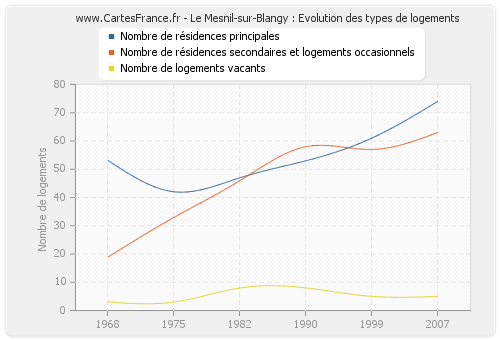 Le Mesnil-sur-Blangy : Evolution des types de logements